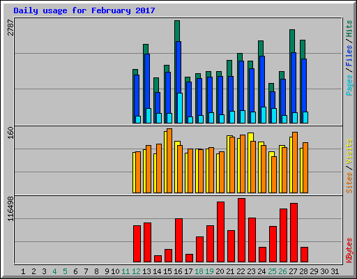 Daily usage for February 2017