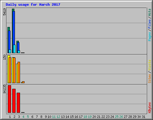 Daily usage for March 2017