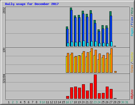 Daily usage for December 2017