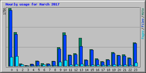 Hourly usage for March 2017