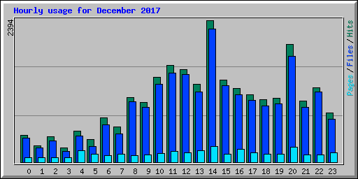 Hourly usage for December 2017